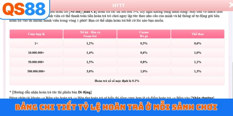 Bảng chi tiết tỷ lệ hoàn trả ở mỗi sảnh chơi