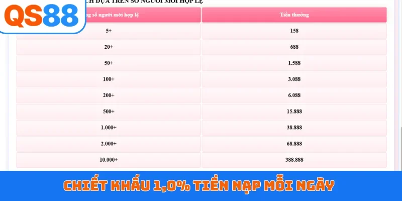 Chiết khấu 1,0% tiền nạp mỗi ngày