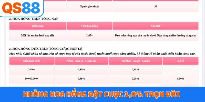 Hưởng hoa hồng đặt cược 1,0% trọn đời